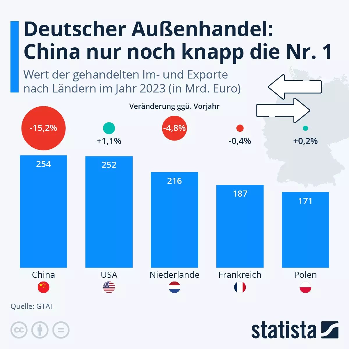 Deutscher Außenhandel mit China schrumpfte 2023 um 6 Milliarden Euro zum Vorjahr