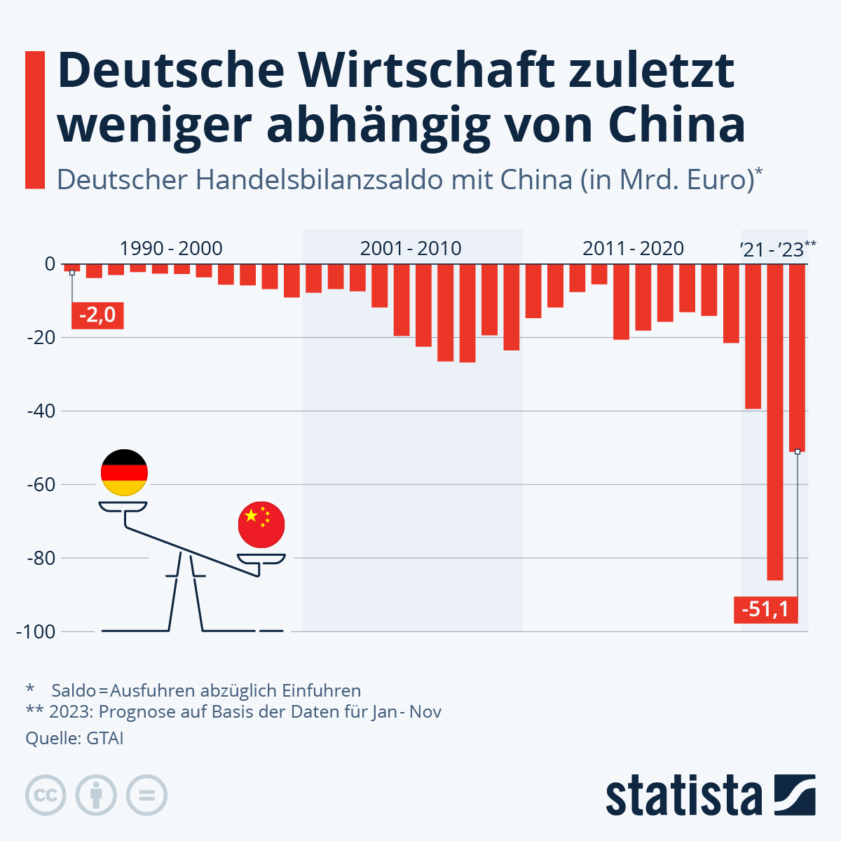 Grafik/ Statista&nbsp;Deutscher Handelsbilanzsaldo mit China