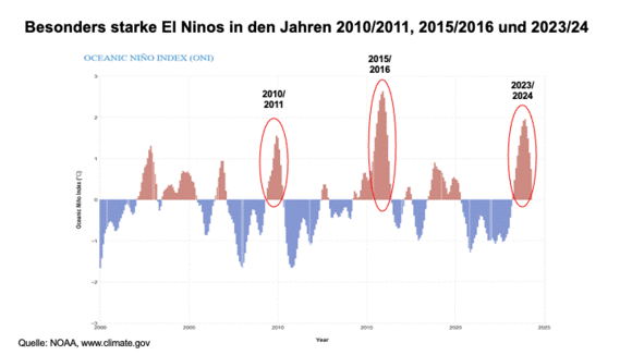 Screenshot Berlin 24/7 -&nbsp;Die Grafik zeigt, dass der starke El Nino im Pazifik beendet ist. Die US-amerikanische Wetter- und Ozeanografiebehörde NOAA geht sogar mit einer 70-prozentigen Wahrscheinlichkeit davon aus, dass sich bis September eine kalte La Nina-Phase entwickelt.