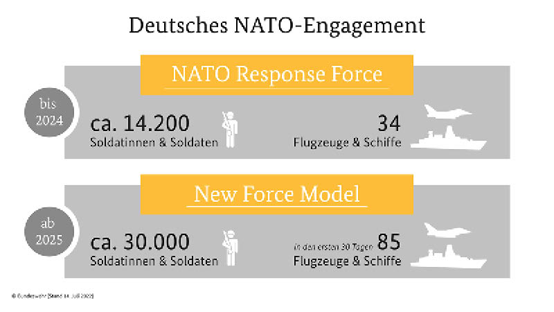 Screenshot/ Berlin 24/7 - Free21-Grafik: Das New Force Model wird die alte NATO-Response Force ersetzen. Die Veränderungen werden in diesem Schaubild gezeigt. (Bild: Bundeswehr, Stand 14.7.2022 / &lt;https://www.bmvg.de/de/aktuelles/new-force-model-wie-deutschland-sich-ab-2025-in-nato-engagiert-5465714&gt;)