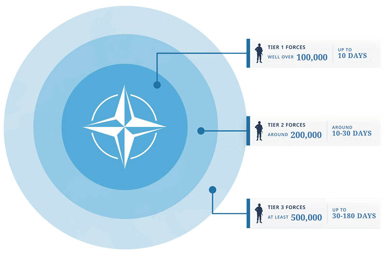 Free21/&nbsp;Ausschnitt aus der Infografik der Nato zum New Force Model der NATO. Nachdem der Einsatzbefehl eingeht sollen zuerst 100.000 Soldaten einsatzbereit sein. Im nächsten Schritt nochmal 200.000 und abschließend mindestens 500.000. Also insgesamt 800.000 Soldaten sollen in 180 Tagen bereit zum Kampf sein. (Grafik: NATO / &lt;https://www.nato.int/nato_static_fl2014/assets/pdf/2022/6/pdf/220629-infographic-new-nato-force-model.pdf&gt;)