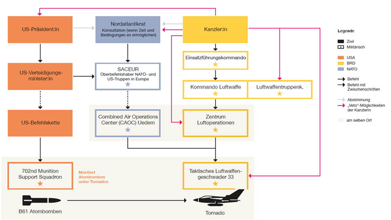 Free21/&nbsp;Befehlsstruktur der nuklearen Teilhabe. (Grafik: Greenpeace / Flyer: „Abstimmung eines deutschen Atomwaffeneinsatzes im Rahmen der nuklearen Teilhabe“ / Stand 09/2021)