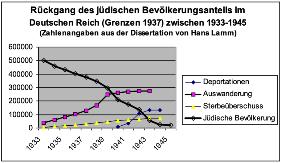 Grafik: Wolfgang Effenberger aus dem Buch "Deutsche und Juden"; Effenberg/ Moskovitz)