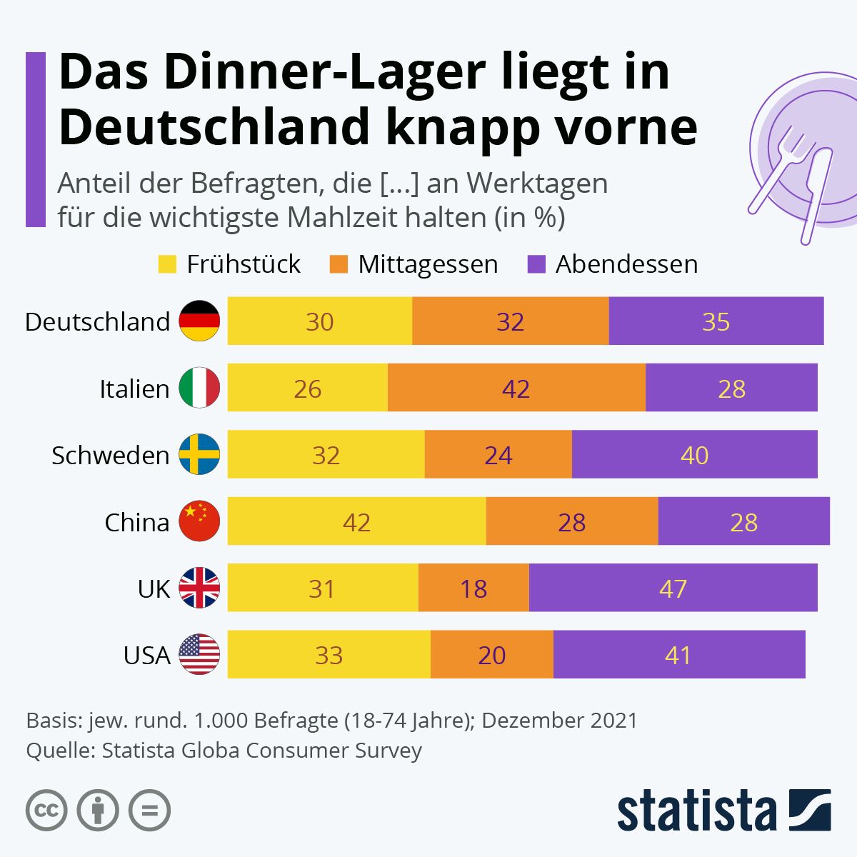 Statistik: Subventionen der Länder an die Landwirtschaft, Ernährung und Konsumentenverhalten