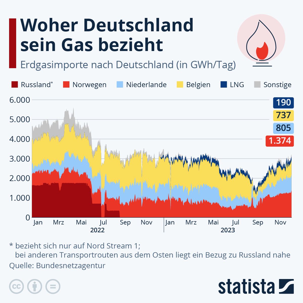 Statistik: Woher Deutschland sein Gas bezieht