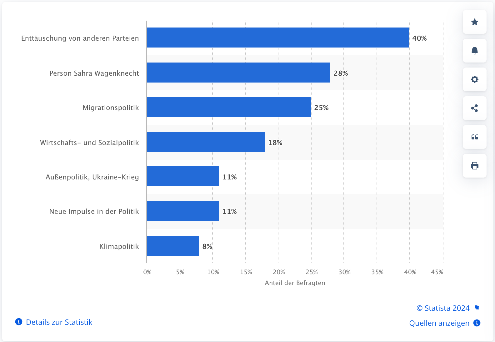 Statistik: Wer würde die Wagenknecht-Partei wählen?