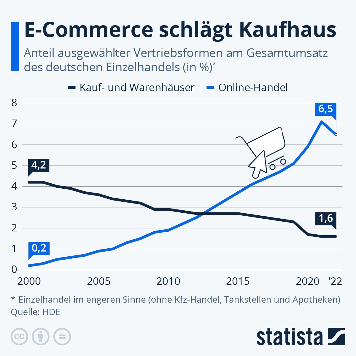 Wie schlecht geht es den Kaufhäusern? E-Commerce schlägt Kaufhaus