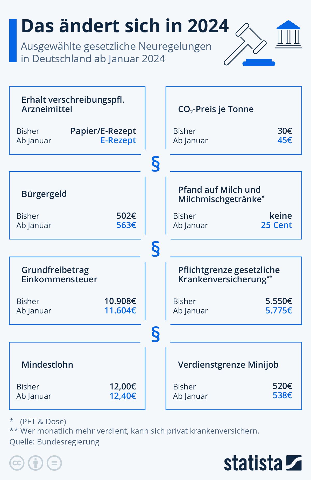 Was ändert sich in 2024?