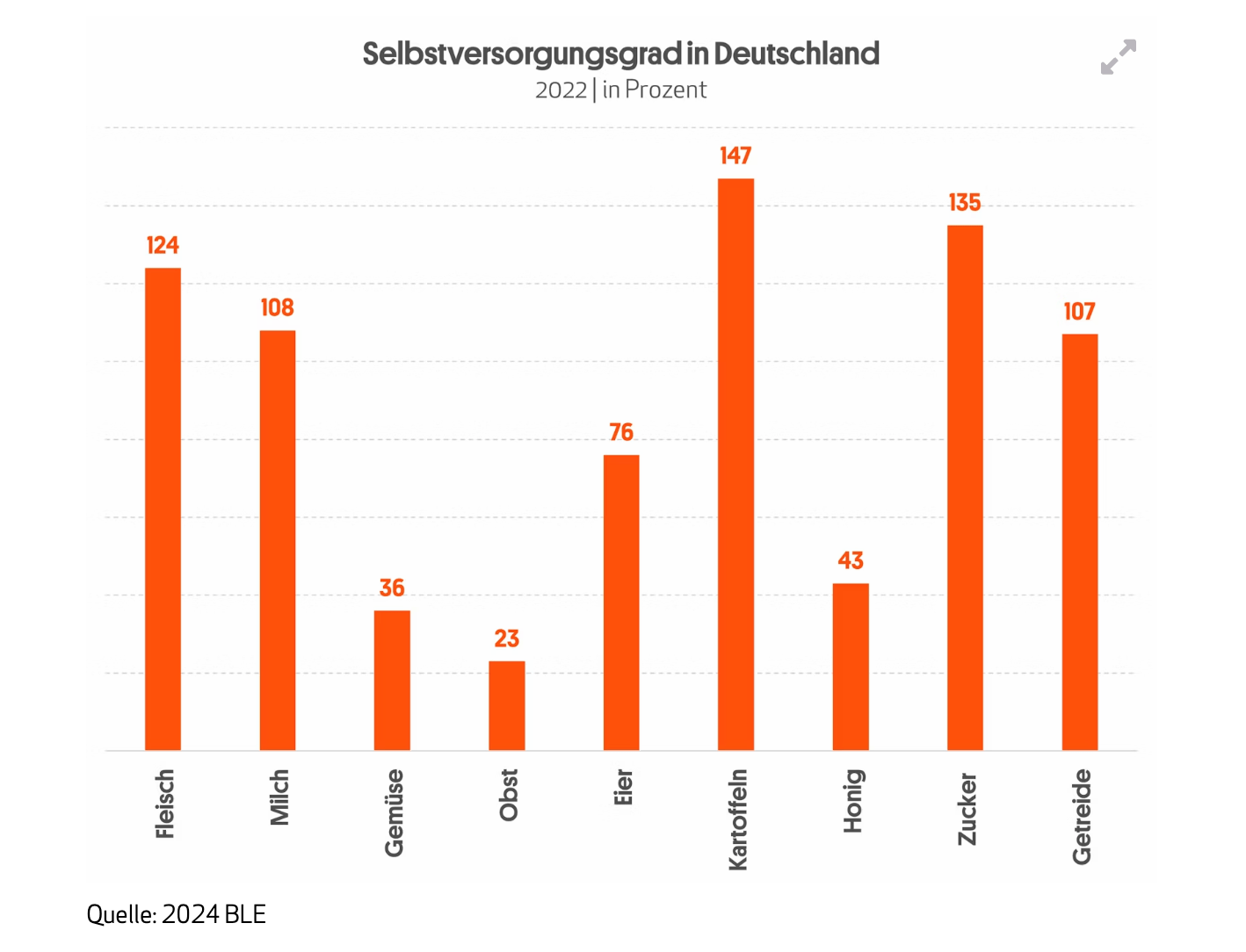 Am Nullpunkt: Neue Agrarpolitik statt Scheinlösungen